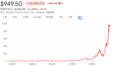 【速報】世界が注目するNVIDIA(エヌビディア)が決算発表「最終的な利益 前年比7.3倍2兆3300億円」勢い止まらず