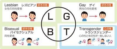 【悲報】LGBT団体、ついに気づいてしまう「Bだけ苦悩してなくね？」