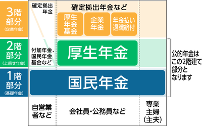 【速報】基礎年金の給付水準底上げ検討「基礎年金しか受け取れない自営業の老後生活が大変なので！財源は・・・」会社員様ブチ切れへ