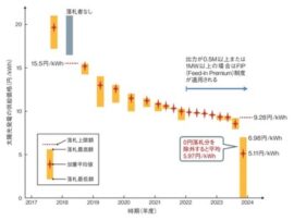 【速報】ソーラーパネル供給価格が謎の大暴落、太陽光発電が国内最安の電源に「生産過剰で値崩れか」