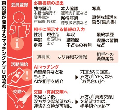 【速報】東京都開発のマッチングアプリ強すぎる「本人確認書や戸籍謄や面談が必須、収入や学歴など偽りは徹底排除」上級都民のみ楽しめる模様