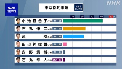 【速報】石丸伸二氏、ソッコー東京都を見捨てて本命に向かうｗｗｗ