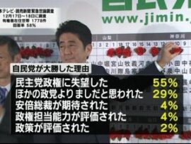 民主党は1回やって1回ダメだったが、自民党はずっとやってずっとダメ。ならまた野党にやらせるべきだろ