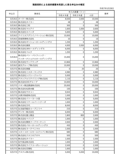 【速報】Amazon備蓄米の販売に参戦「21年産約2000トン申し込みをした」 【速報】Amazon備蓄米の販売に参戦「21年産約2000トン申し込みをした」