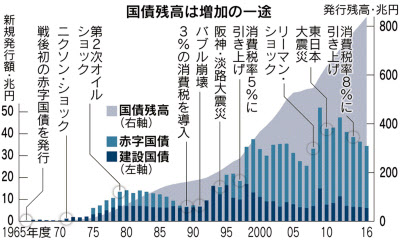 国民民主党｢税金は余っている！取りすぎ！｣　立憲民主党｢赤字国債発行しているから余ってない｣