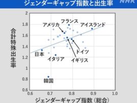 【悲報】NHK、日本単一民族の崩壊を狙う糞グラフ提示して炎上「女男が平等の国ほど出生率が高い」5ch「移民ランキングじゃん」「恣意的な数字遊び」