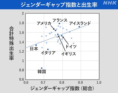 【悲報】NHK、日本単一民族の崩壊を狙う糞グラフ提示して炎上「女男が平等の国ほど出生率が高い」5ch「移民ランキングじゃん」「恣意的な数字遊び」