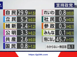 【速報】支持政党NHK世論調査　維新の会、共産党以下になる