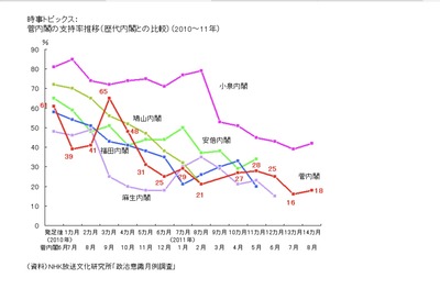 【朝日新聞】全国世論調査、岸田内閣の支持率5%↑支持率20％超える　パヨ現実逃避へ