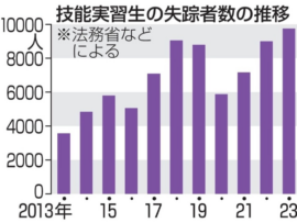 【速報】技能実習生の失踪が過去最多を記録　政府10月にも対策強化と異常なスピード感で対応「きっと嫌なことあったんだ、運用要領緩和してあげなきゃ」