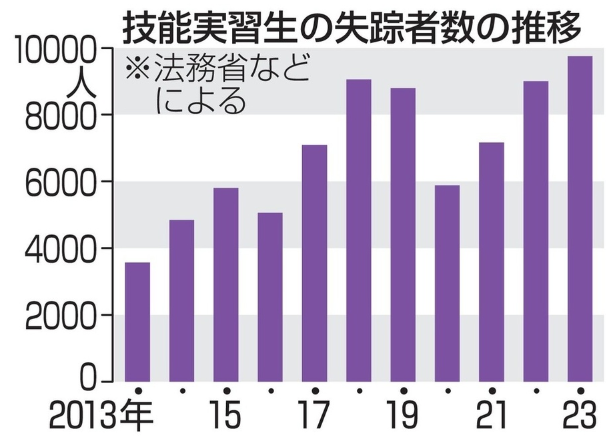 【速報】技能実習生の失踪が過去最多を記録　政府10月にも対策強化と異常なスピード感で対応「きっと嫌なことあったんだ、運用要領緩和してあげなきゃ」