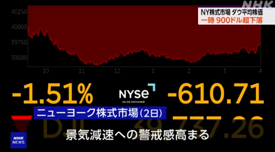 【悲報】アメリカ、二度目のバブル崩壊「インテル株急落、一時29％安」