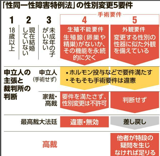 【速報】アホな高裁、ついに認めてしまい判例を作るwwww「男で生まれても『私は女』と思って生活してれば女。手術なんて不要」