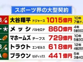 大谷翔平、契約10年総額7億ドル（約1015億円)の受け取り方「40歳まで年3億円」「41～50歳まで年100億」