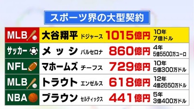 大谷翔平、契約10年総額7億ドル（約1015億円)の受け取り方「40歳まで年3億円」「41～50歳まで年100億」