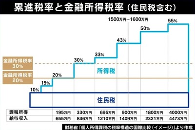 国民民主党「金融所得課税30％案」急降下で叩かれまくっている件、ひろゆき氏が言及「ほとんどの人は関係ない話、金持ちには課税してちゃんと取るべき」