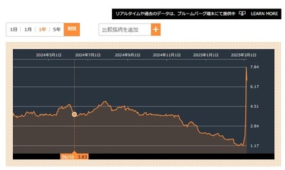 ■ウクライナ、米スターリンクから乗り換えを欧州連合と協議「仏衛星通信ユーテルサットが有力」同社は株価6倍に急騰