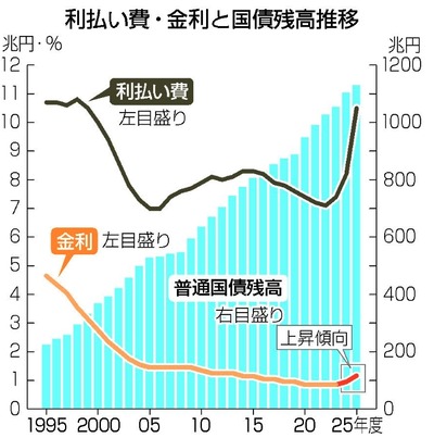 【速報】自民党の森山裕幹事長「赤字国債をこれ以上発行すれば、国際的な信認を失う。日本の国債の評価は、ぎりぎりのところまで落ちている」 【速報】自民党の森山裕幹事長「赤字国債をこれ以上発行すれば、国際的な信認を失う。日本の国債の評価は、ぎりぎりのところまで落ちている」