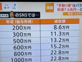 国民民主の減税、まさかの「逆累進課税」だったｗｗｗｗｗ