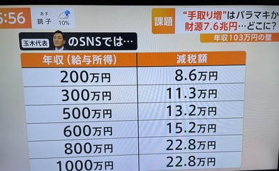 国民民主の減税、まさかの「逆累進課税」だったｗｗｗｗｗ