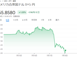 【速報】河野氏の不用意な発言が影響との報道も　ドル円さん、155円突入で下げトレンド突入か 　日経平均も一時900円超↓「うわあああ」