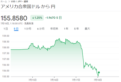 【速報】河野氏の不用意な発言が影響との報道も　ドル円さん、155円突入で下げトレンド突入か 　日経平均も一時900円超↓「うわあああ」