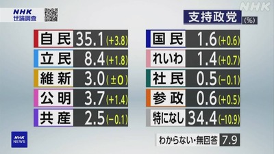 【速報】NHK世論調査、発表「立憲+1.8増！！政権交代あるぞ！！」自民「+3.8増です」