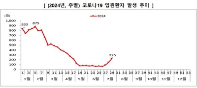 【悲報】韓国で新型コロナ、入院患者が急増「7月に入って3週間で3.6倍」しれっと日本で流行と名前を上げ擦り付けてくるｗｗｗｗ