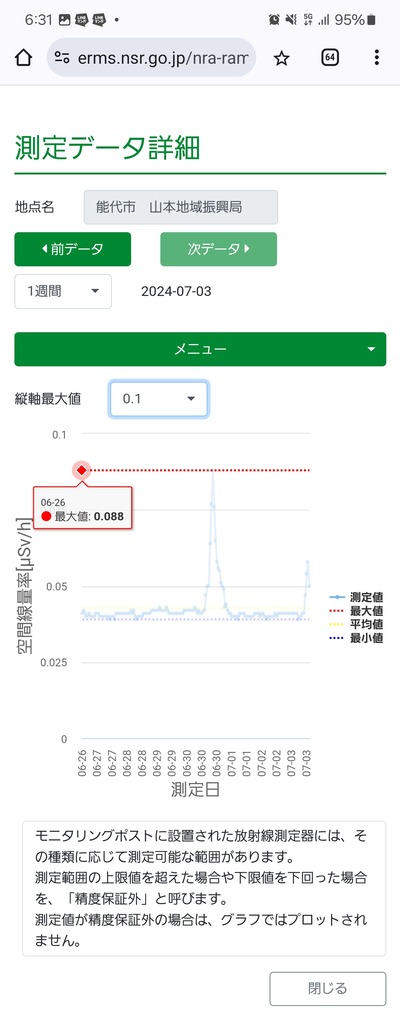 【緊急速報】秋田県沿岸部で桁違いの放射線量を観測中　通常の数万倍「韓国でなんか流出してたよな？」