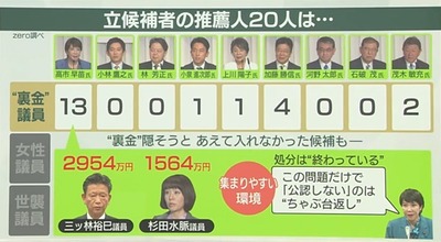 共産党「うあああ、、高市ガーーーー！！！！！！」