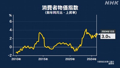 【衆院財務金融委員会】日銀総裁「生鮮食品を含む食料品の値上がりは一時的なものではないぞ」国民、顔面蒼白・・