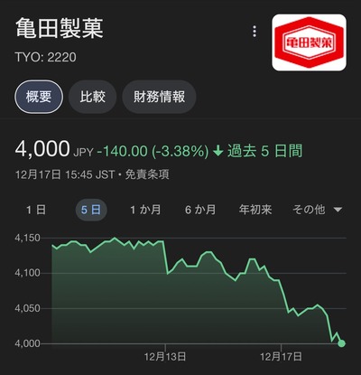 【悲報】亀田製菓、会長の日本移民拡大要請で株価大暴落していたw w w w w