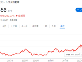 【朗報】トヨタの時価総額、サムスンを抜いてアジア2位に浮上！　韓国、唯一の心の支えを失う