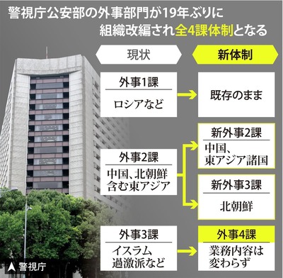 【速報】外事課、闇バイトの振込先を特定「法人口座で複数ペーパー会社、司法書士法違反の疑いで逮捕」→また中国籍たち3人と判明