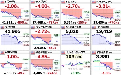 【速報】アメリカ経済が崩壊、どうにも止まらない