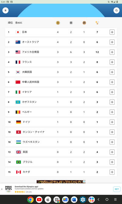 【朗報】日本、メダル数1位になってしまうw