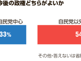 国民「自民は無い政権交代か」野党「うおお我々を与党に！」国民「やっぱこの野党じゃ無理だ」→朝日世論調査で拮抗