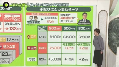 【速報】維新、自民の壁160万案に賛成する方針「ただし条件がある」→条件:三党合意(自公国)の壁178万円に取り組む事を確認