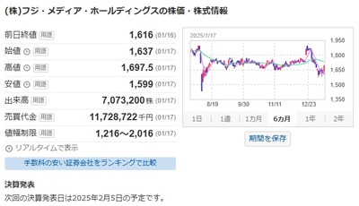 【速報】フジテレビから相談の弁護士も喋るぐらいヤバイ模様　別の関係者「東証の情報開示ルールに違反、監理ポストに入る可能性も」