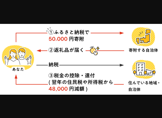 【速報】裕福層が多い世田谷区(東京)、ふるさと納税で都内自治体初の100億円超流出「学校の校舎の改築などインフラ更新に影響」