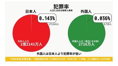 総務省「外国人の犯罪がっていいますけど、外国人より日本人の方が犯罪率が高いですからね」 総務省「外国人の犯罪がっていいますけど、外国人より日本人の方が犯罪率が高いですからね」
