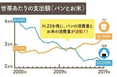 【悲報】農水省お気持ち表明へ「おまえらはコメが安かった時にパンばかり食ってきただから我々は減反政策で生産を減らしてきた」