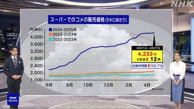 【悲報】JAさん、コメをさらに囲い込むため農家に前払いする「概算金」を3割~4割引き上げ 【悲報】JAさん、コメをさらに囲い込むため農家に前払いする「概算金」を3割~4割引き上げ