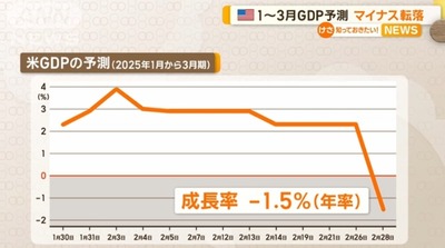 【速報】アメリカのGDP+2.3％以上のプラス予測→トランプ大統領「America First！」-1.5％予測に転落