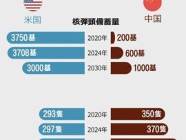 【速報】米国防総省が中国軍事力報告書「中国共産党100周年までに台湾を核攻撃して併合」