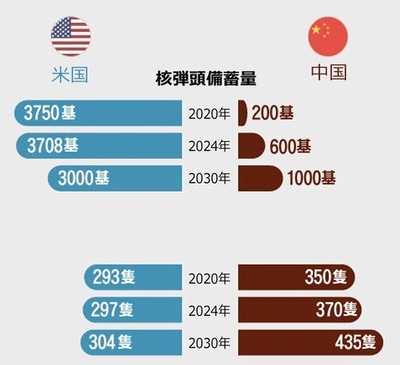 【速報】米国防総省が中国軍事力報告書「中国共産党100周年までに台湾を核攻撃して併合」