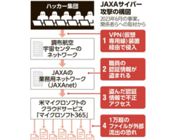 【速報】JAXA、中国系サイバー攻撃で機密流出が大量流出1万ファイル以上で「NASA・トヨタ・防衛省の情報も含む」