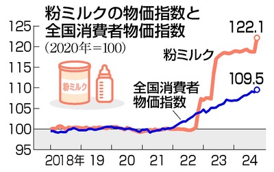 【日本】粉ミルクが高くなりすぎて薄めて子供に与えている家庭が続出している模様「ミルク代だけで数万円」「オムツもヤバイ」