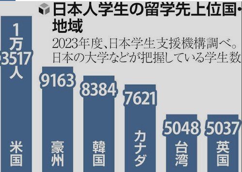 【速報】東大、トランプに追放された外国人留学生を一時受け入れる方針「支援したい」 【速報】東大、トランプに追放された外国人留学生を一時受け入れる方針「支援したい」