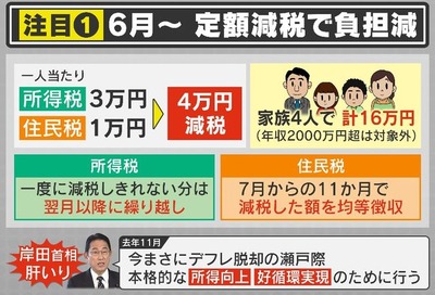 【減税の岸田】６月からの定額減税、給与明細へ金額明記を義務付け方針　国民実感へ異例措置